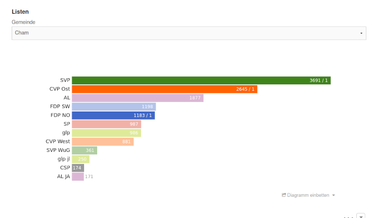 Listenergebniss der Gemeinde Cham bei den Nationalratswahl 2011 im Kanton Zug.